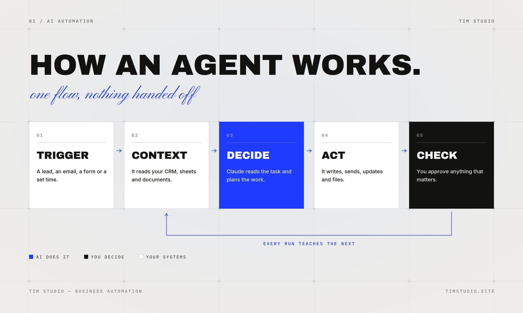 How the agent works, in five steps: trigger (an inquiry, email, form or booked time), context (CRM, sheets and documents), decision (Claude reads the task and makes a plan), action (writes, sends, records and archives), control (you approve everything that matters). Every pass teaches the next.