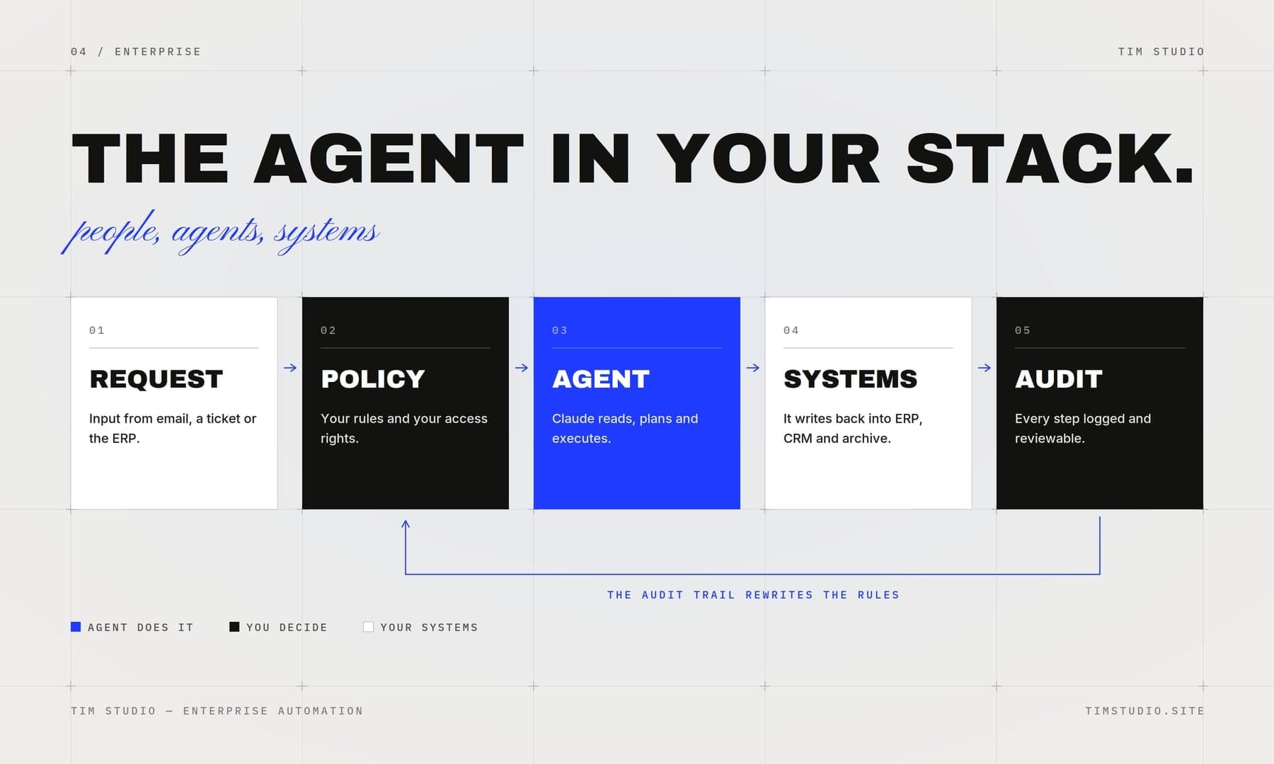 A diagram, not a screenshot: an agent in your stack in five steps, request (input from email, a ticket or the ERP), rules (your policies and access rights), agent (Claude reads, plans and executes), systems (writes back to the ERP, the CRM and the archive), audit (every step logged and verifiable). The legend says what the agent does, what you decide and what your systems are.