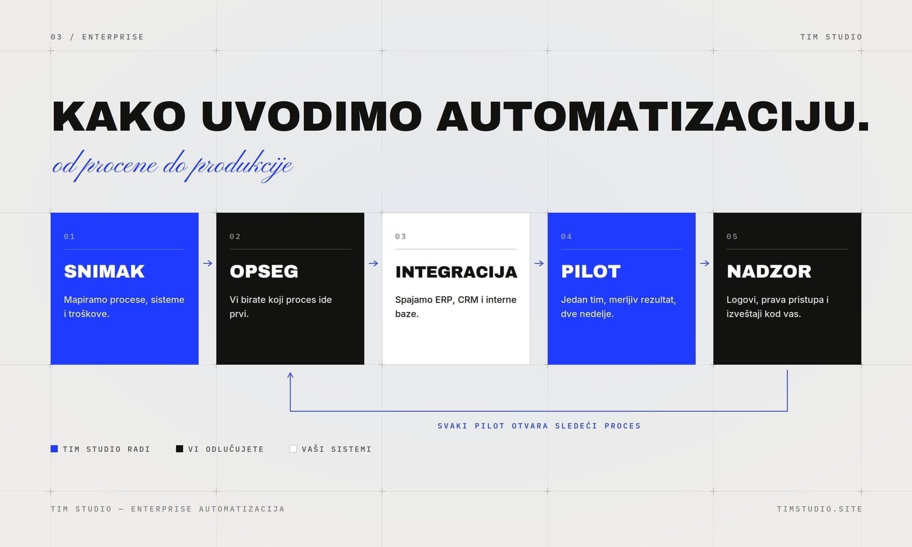 Kako uvodimo automatizaciju, od procene do produkcije, u pet koraka: snimak (mapiramo procese, sisteme i troškove), opseg (vi birate koji proces ide prvi), integracija (spajamo ERP, CRM i interne baze), pilot (jedan tim, merljiv rezultat, dve nedelje), nadzor (logovi, prava pristupa i izveštaji kod vas).