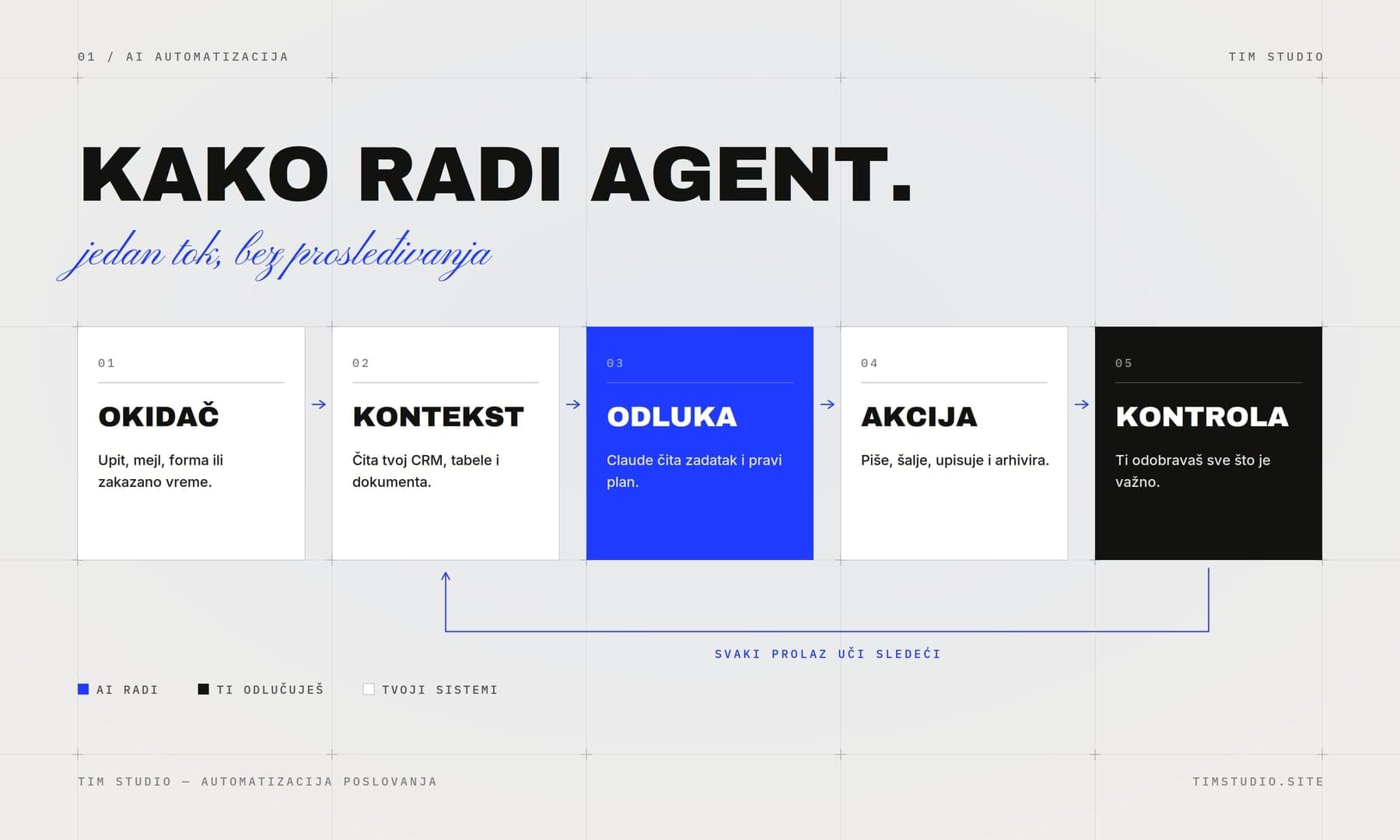 Kako radi agent, u pet koraka: okidač (upit, mejl, forma ili zakazano vreme), kontekst (CRM, tabele i dokumenta), odluka (Claude čita zadatak i pravi plan), akcija (piše, šalje, upisuje i arhivira), kontrola (ti odobravaš sve što je važno). Svaki prolaz uči sledeći.