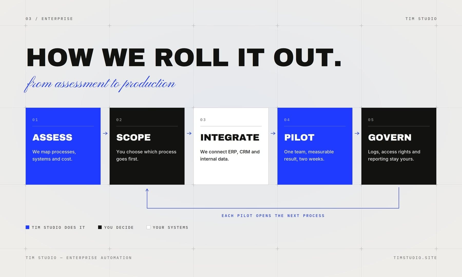 How we roll automation out, from assessment to production, in five steps: snapshot (we map processes, systems and costs), scope (you pick which process goes first), integration (we connect the ERP, the CRM and internal databases), pilot (one team, a measurable result, two weeks), monitoring (logs, access rights and reports on your side).