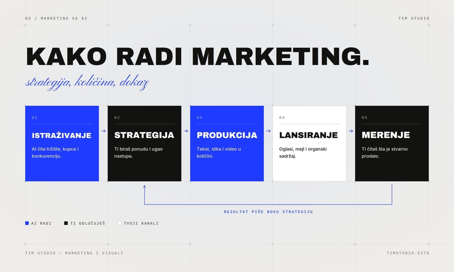 Kako radi marketing, u pet koraka: istraživanje (AI čita tržište, kupce i konkurenciju), strategija (ti biraš ponudu i ugao nastupa), produkcija (tekst, slika i video u količini), lansiranje (oglasi, mejl i organski sadržaj), merenje (ti čitaš šta je stvarno prodalo). Rezultat piše novu strategiju.
